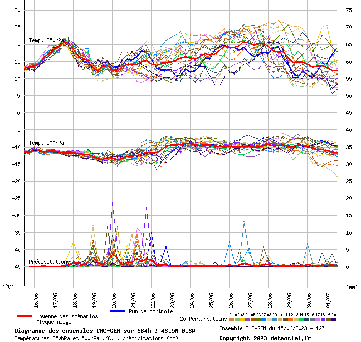 https://images.meteociel.fr/im/2/25675/grapheerv8.php.png