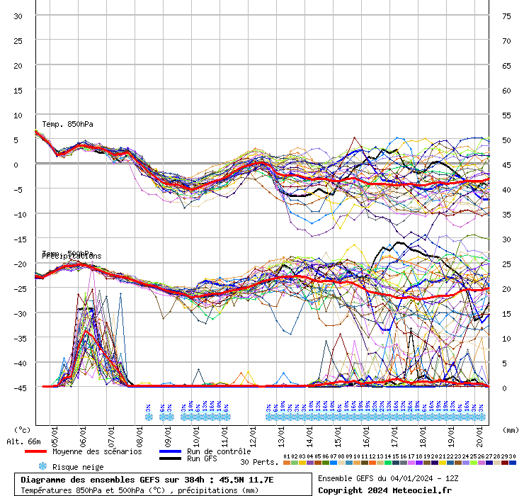 GENNAIO 2024 ANALISI MODELLI LIVE Pagina 45 Il Meteo Forum Di   Graphe Ens3isr0.php 