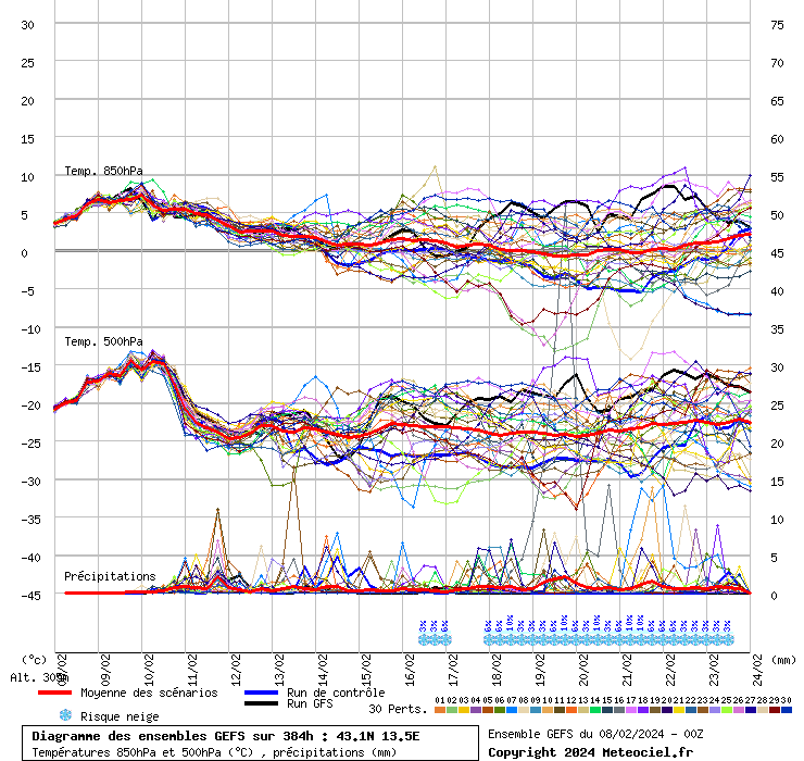 FEBBRAIO 2024 Modelli Live Solo Esperti Pagina 59 Il Meteo Forum   Graphe Ens3xdf1.php 