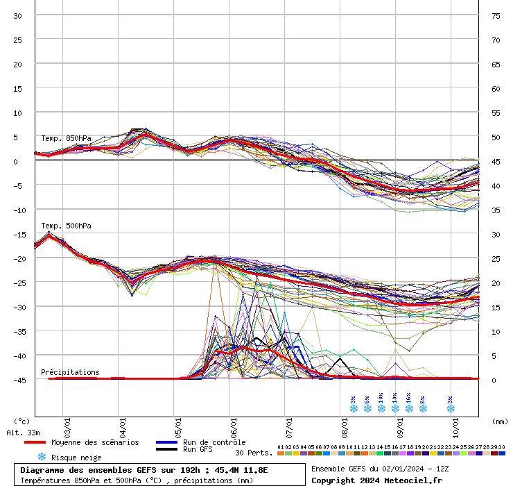 GENNAIO 2024 ANALISI MODELLI LIVE Pagina 17 Il Meteo Forum Di   Graphe Ens3afn5.php 